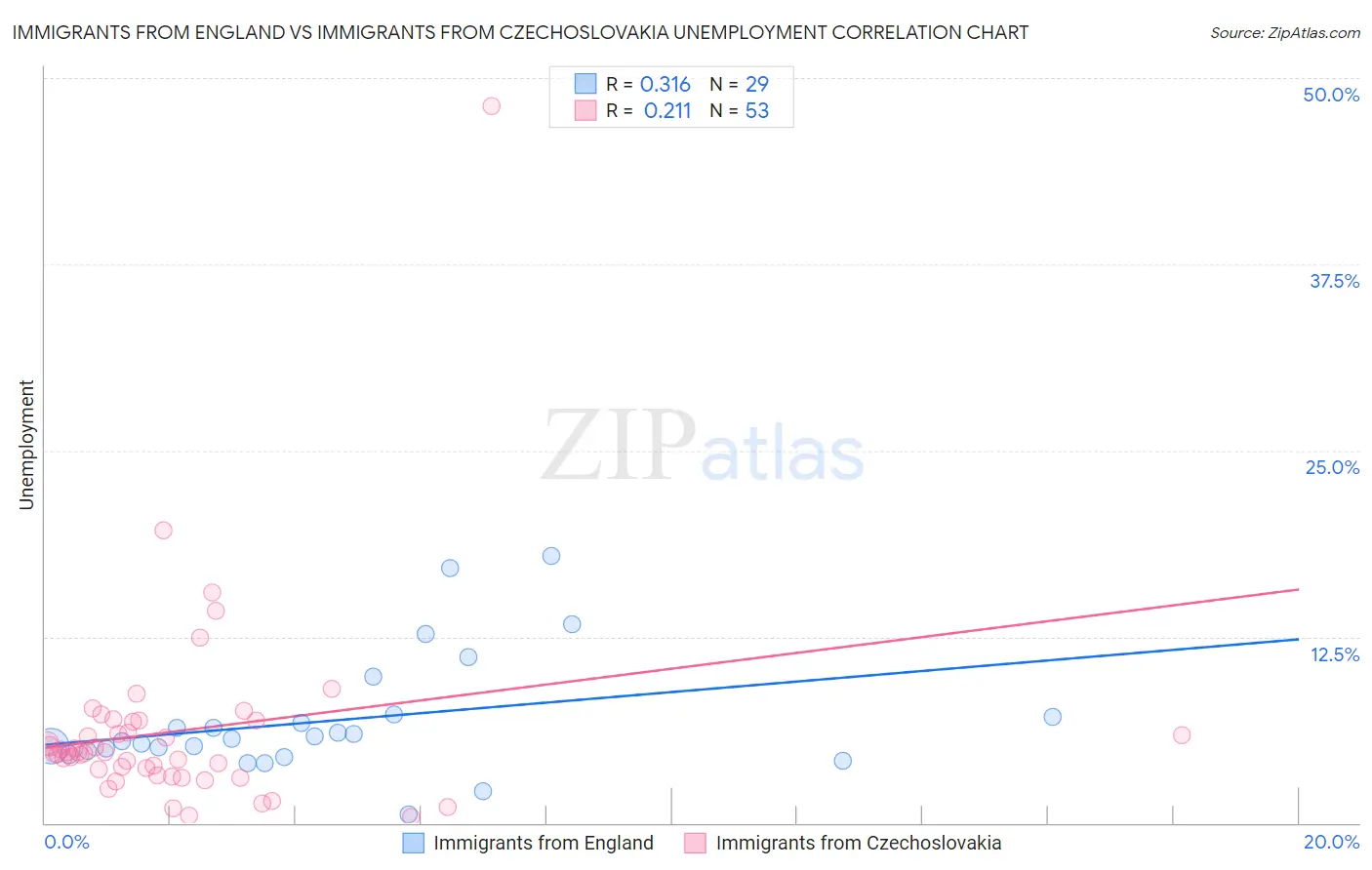 Immigrants from England vs Immigrants from Czechoslovakia Unemployment