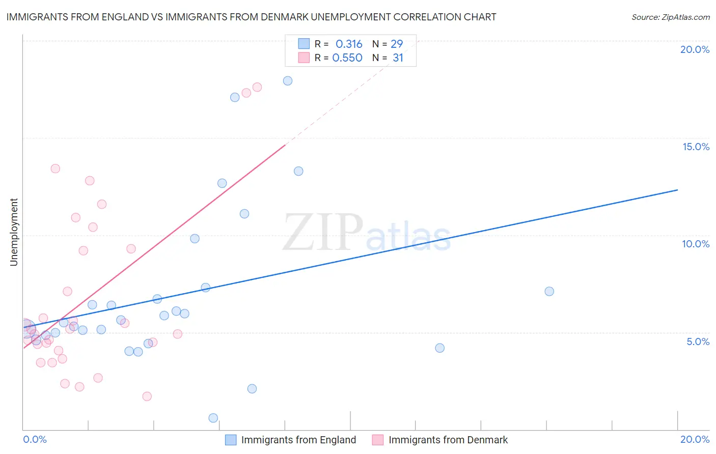 Immigrants from England vs Immigrants from Denmark Unemployment