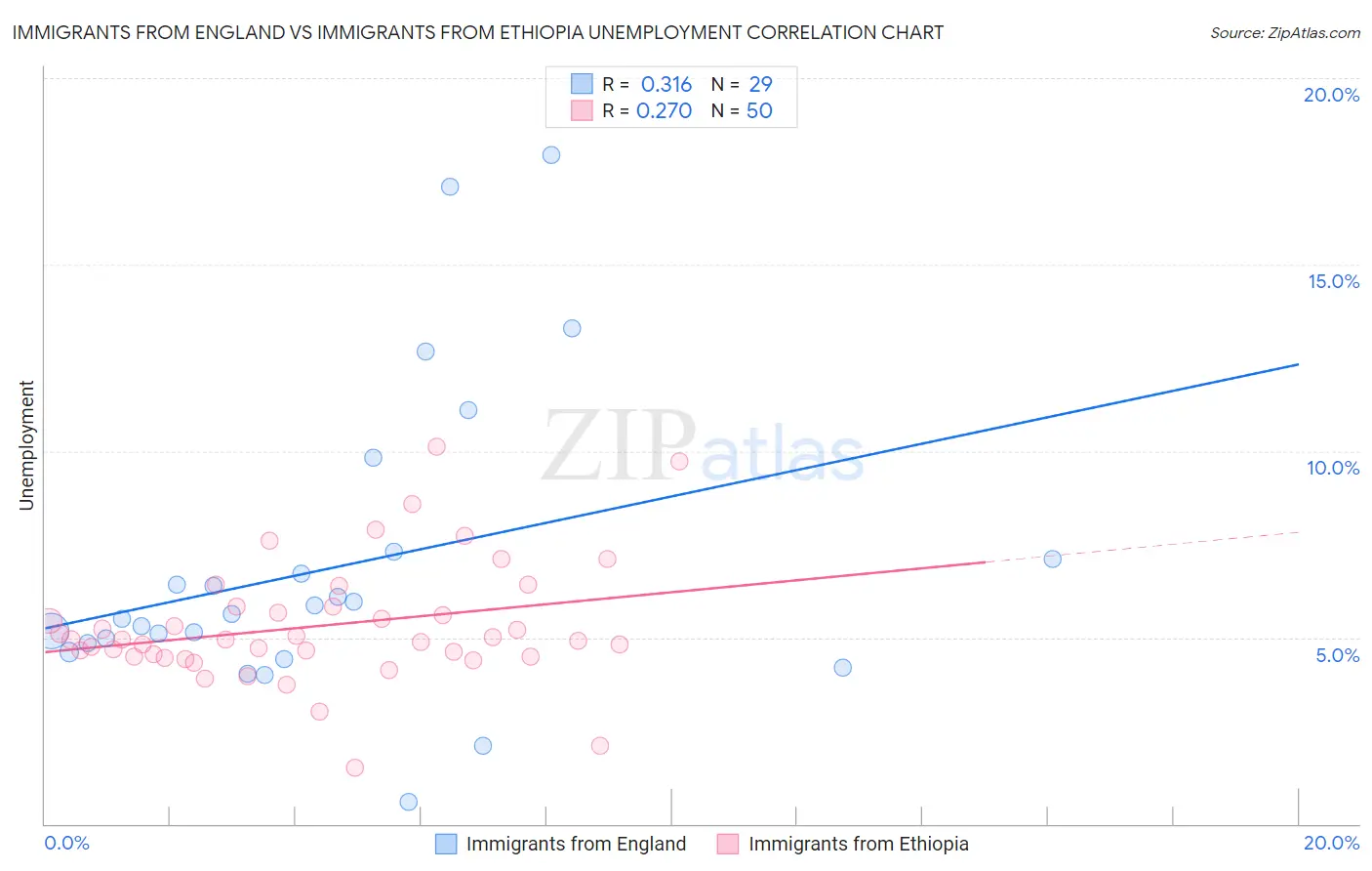 Immigrants from England vs Immigrants from Ethiopia Unemployment