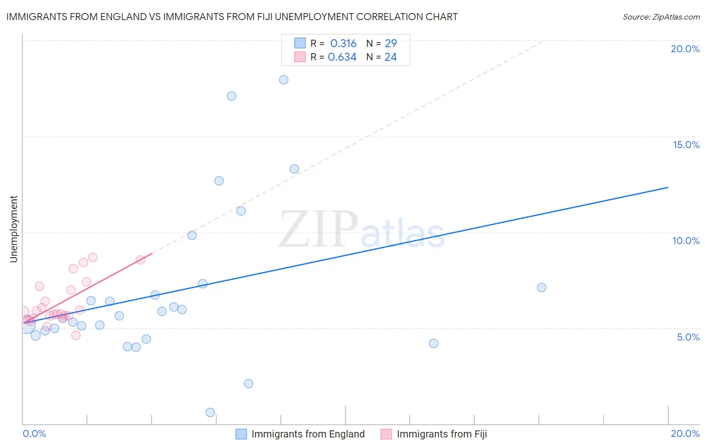 Immigrants from England vs Immigrants from Fiji Unemployment