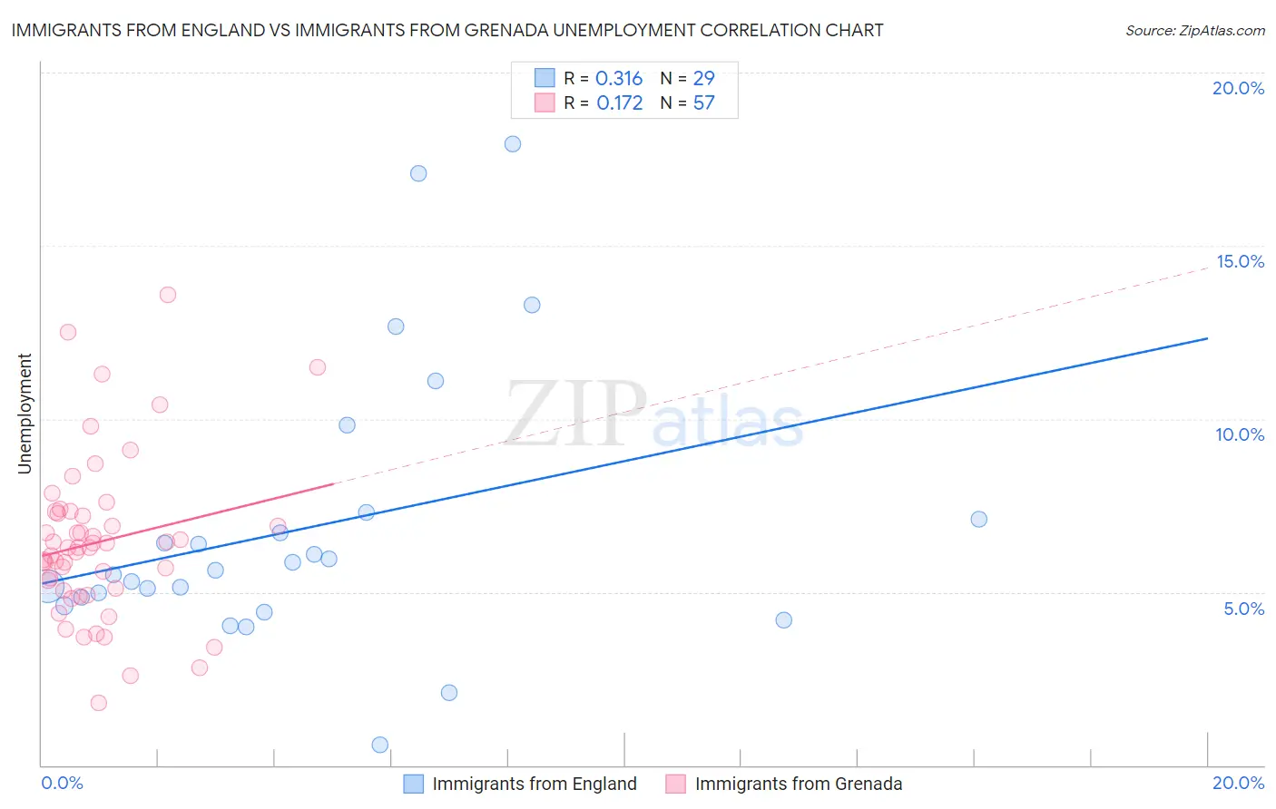 Immigrants from England vs Immigrants from Grenada Unemployment