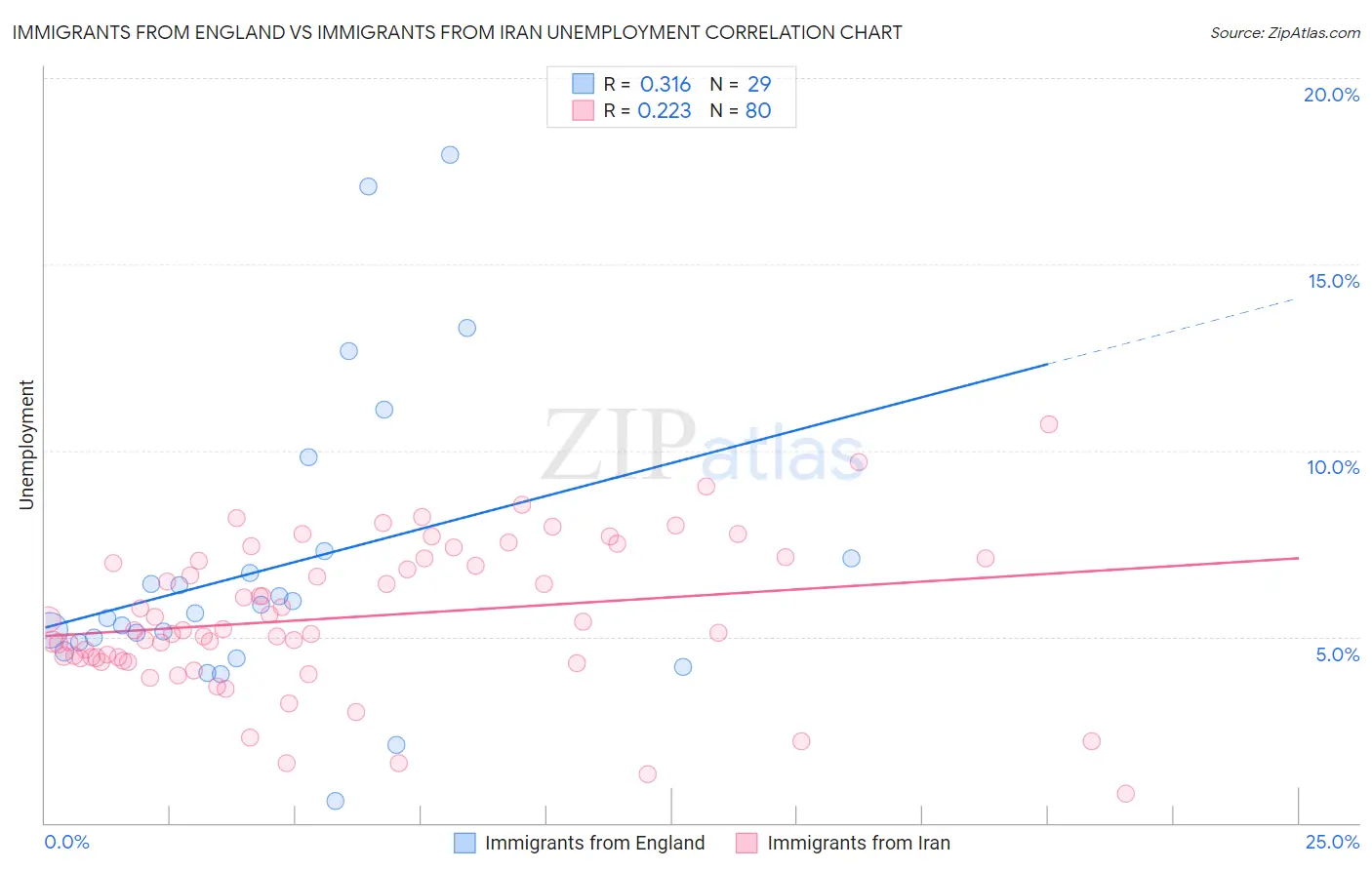 Immigrants from England vs Immigrants from Iran Unemployment