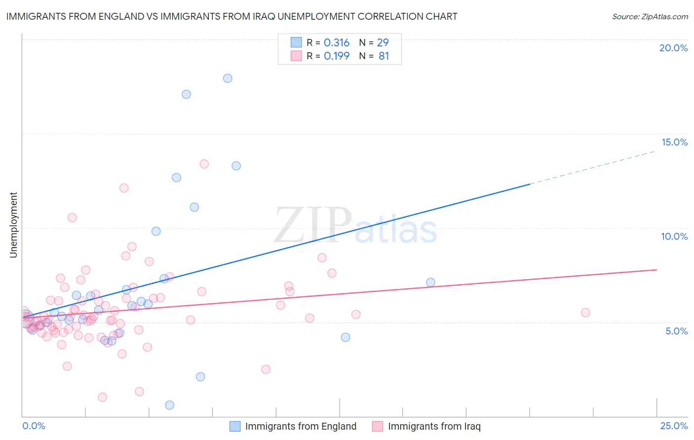 Immigrants from England vs Immigrants from Iraq Unemployment