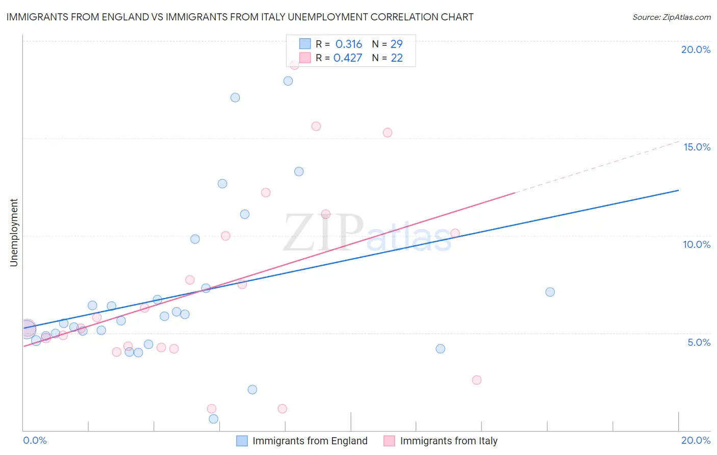 Immigrants from England vs Immigrants from Italy Unemployment