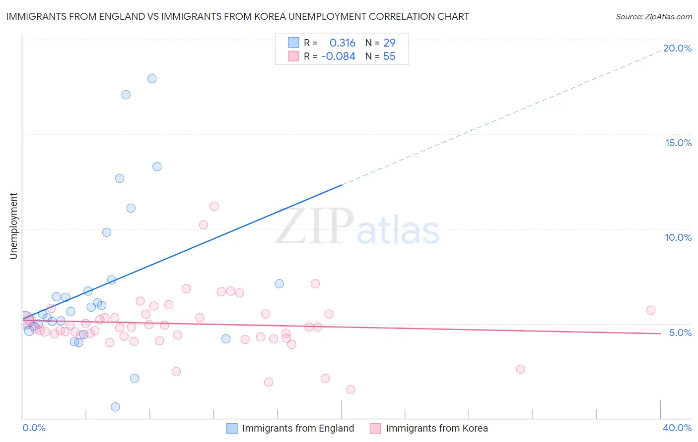 Immigrants from England vs Immigrants from Korea Unemployment