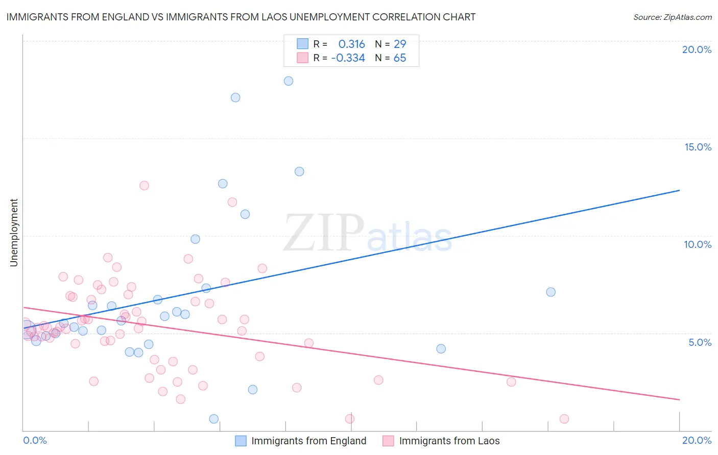 Immigrants from England vs Immigrants from Laos Unemployment