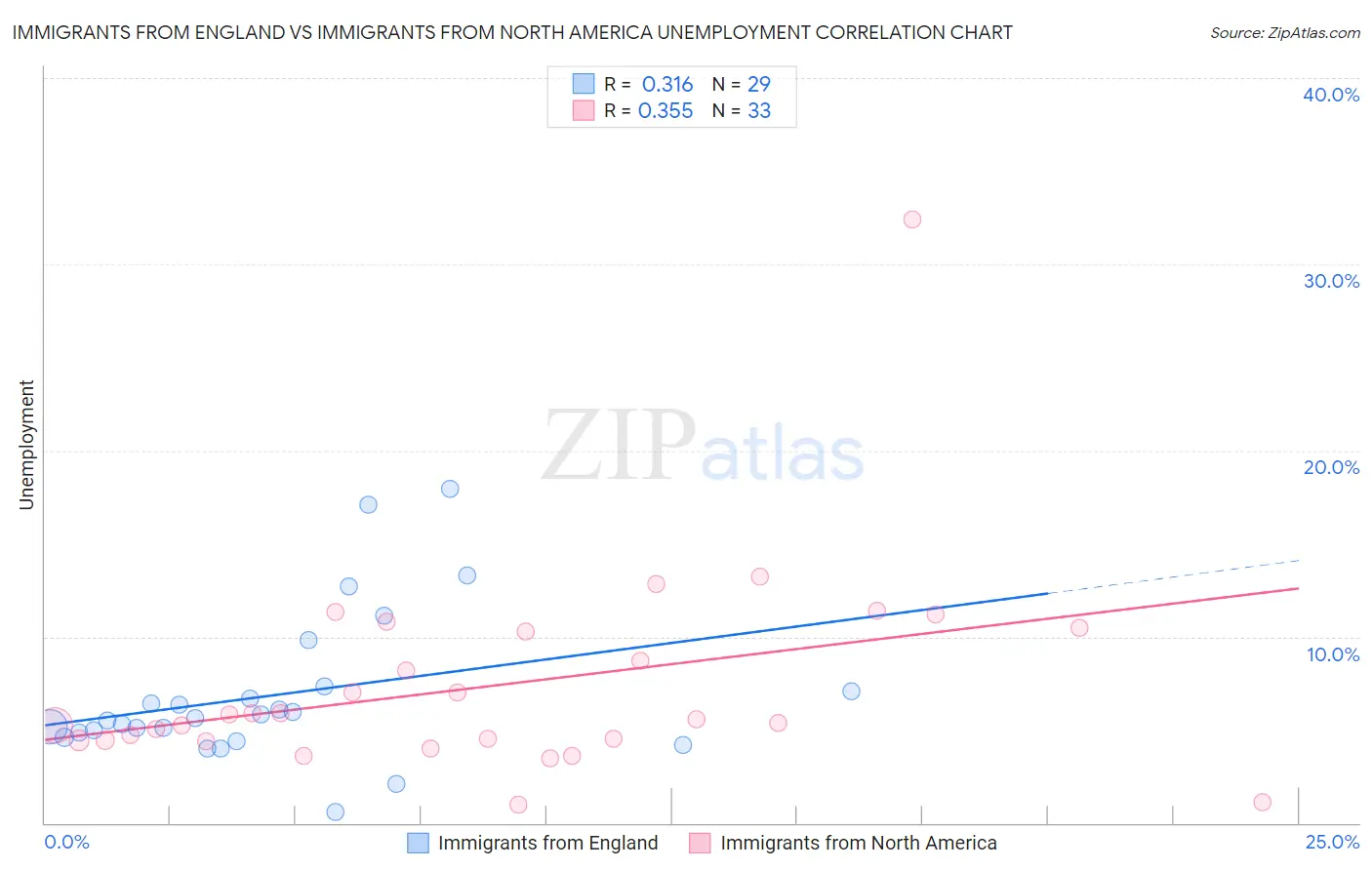 Immigrants from England vs Immigrants from North America Unemployment