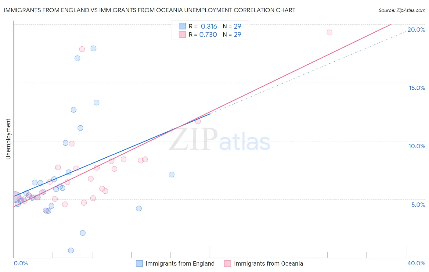 Immigrants from England vs Immigrants from Oceania Unemployment