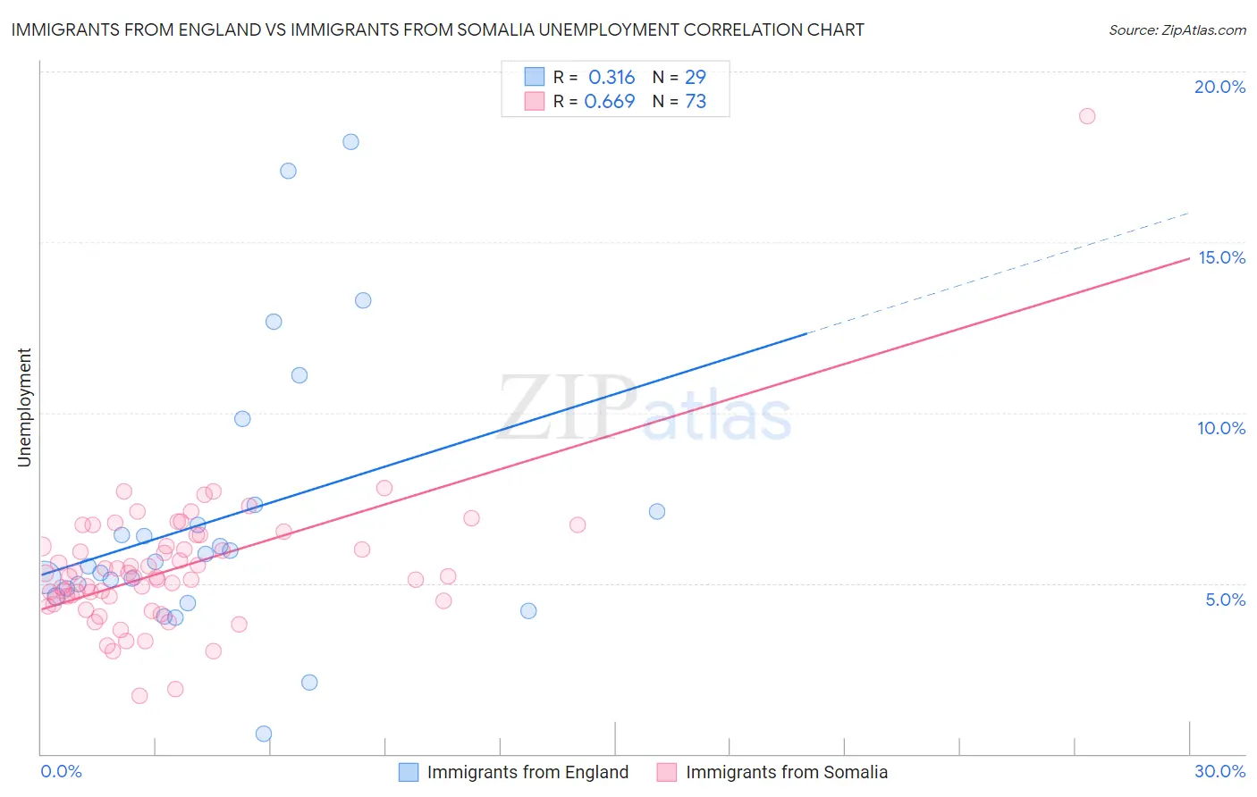 Immigrants from England vs Immigrants from Somalia Unemployment