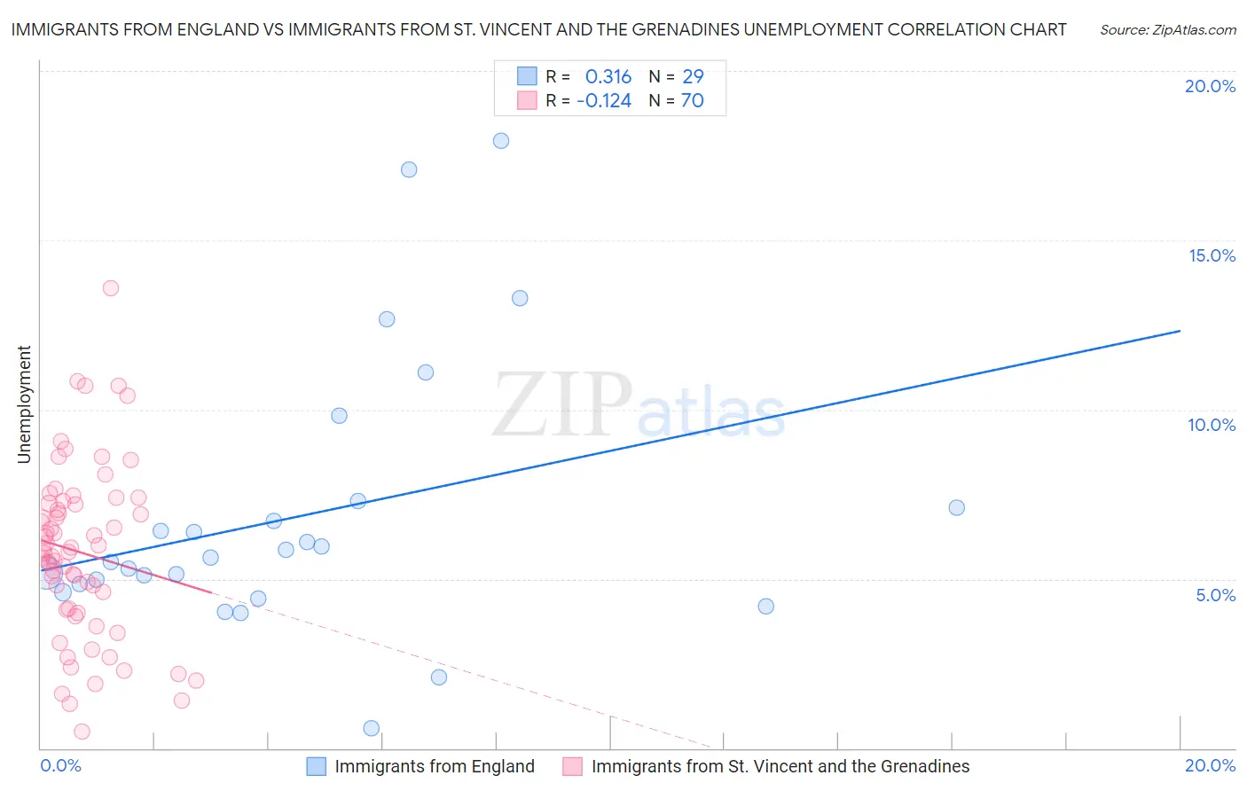 Immigrants from England vs Immigrants from St. Vincent and the Grenadines Unemployment