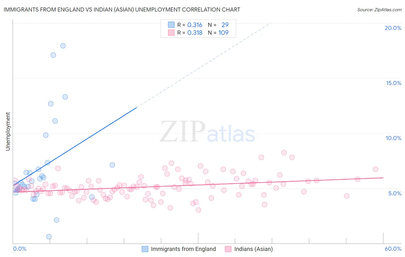 Immigrants from England vs Indian (Asian) Unemployment