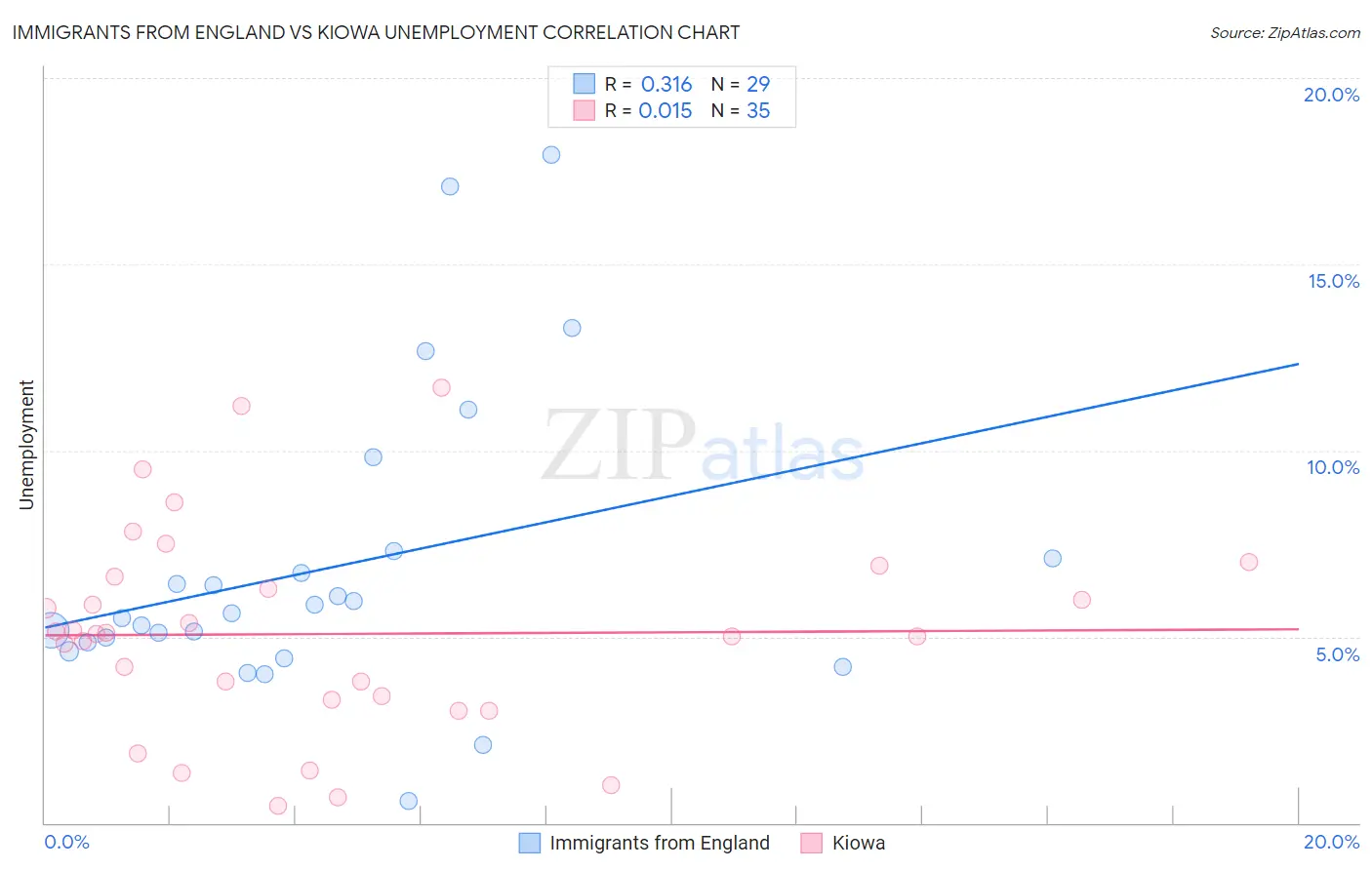 Immigrants from England vs Kiowa Unemployment