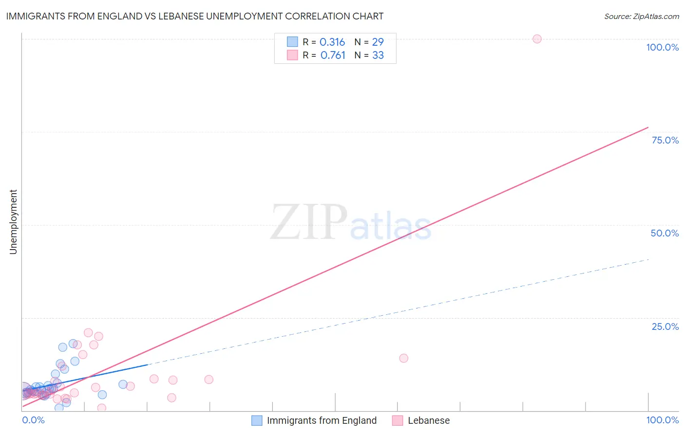 Immigrants from England vs Lebanese Unemployment