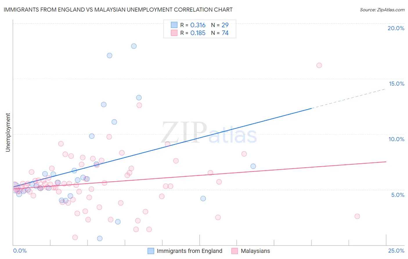 Immigrants from England vs Malaysian Unemployment