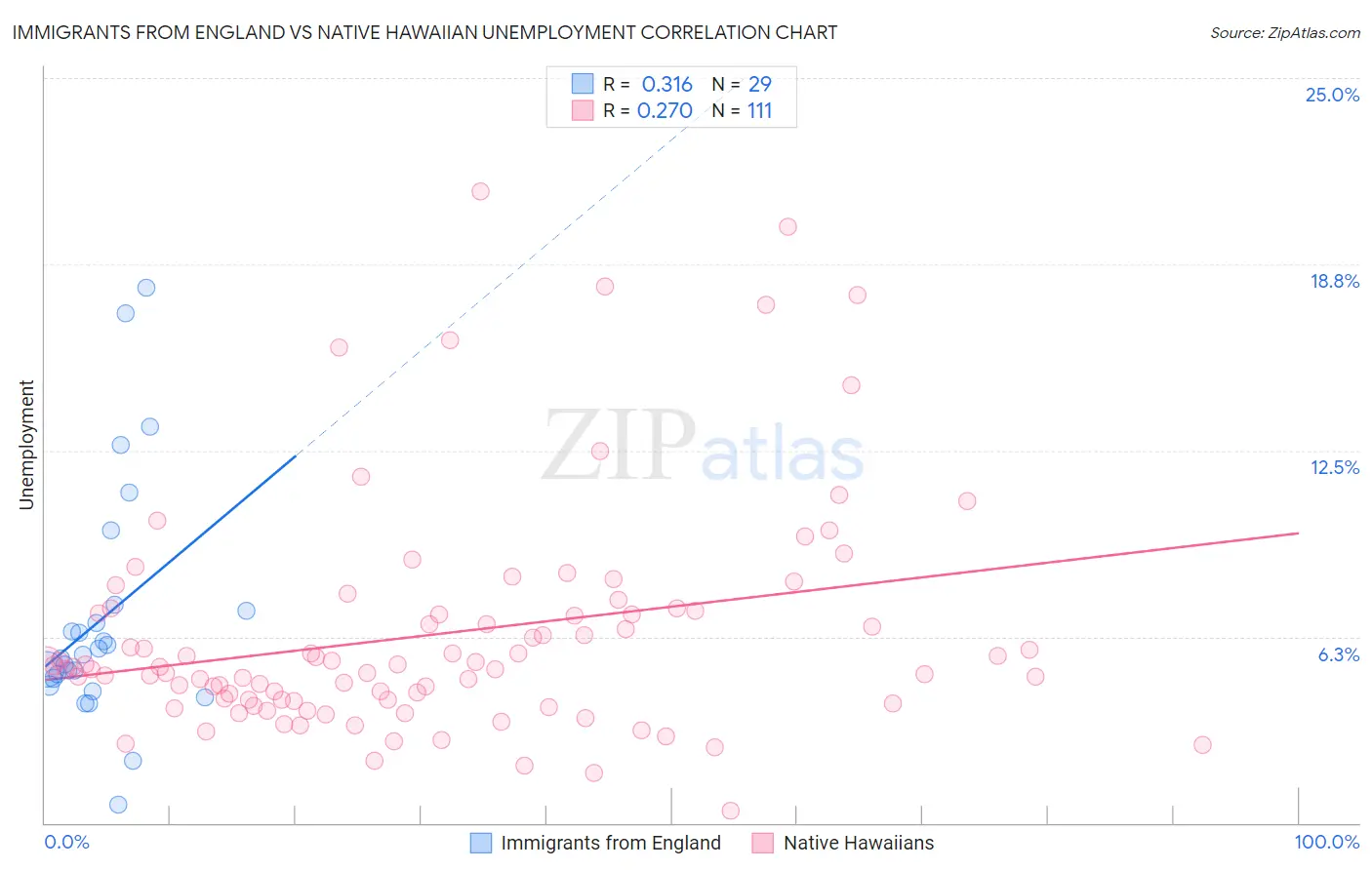 Immigrants from England vs Native Hawaiian Unemployment