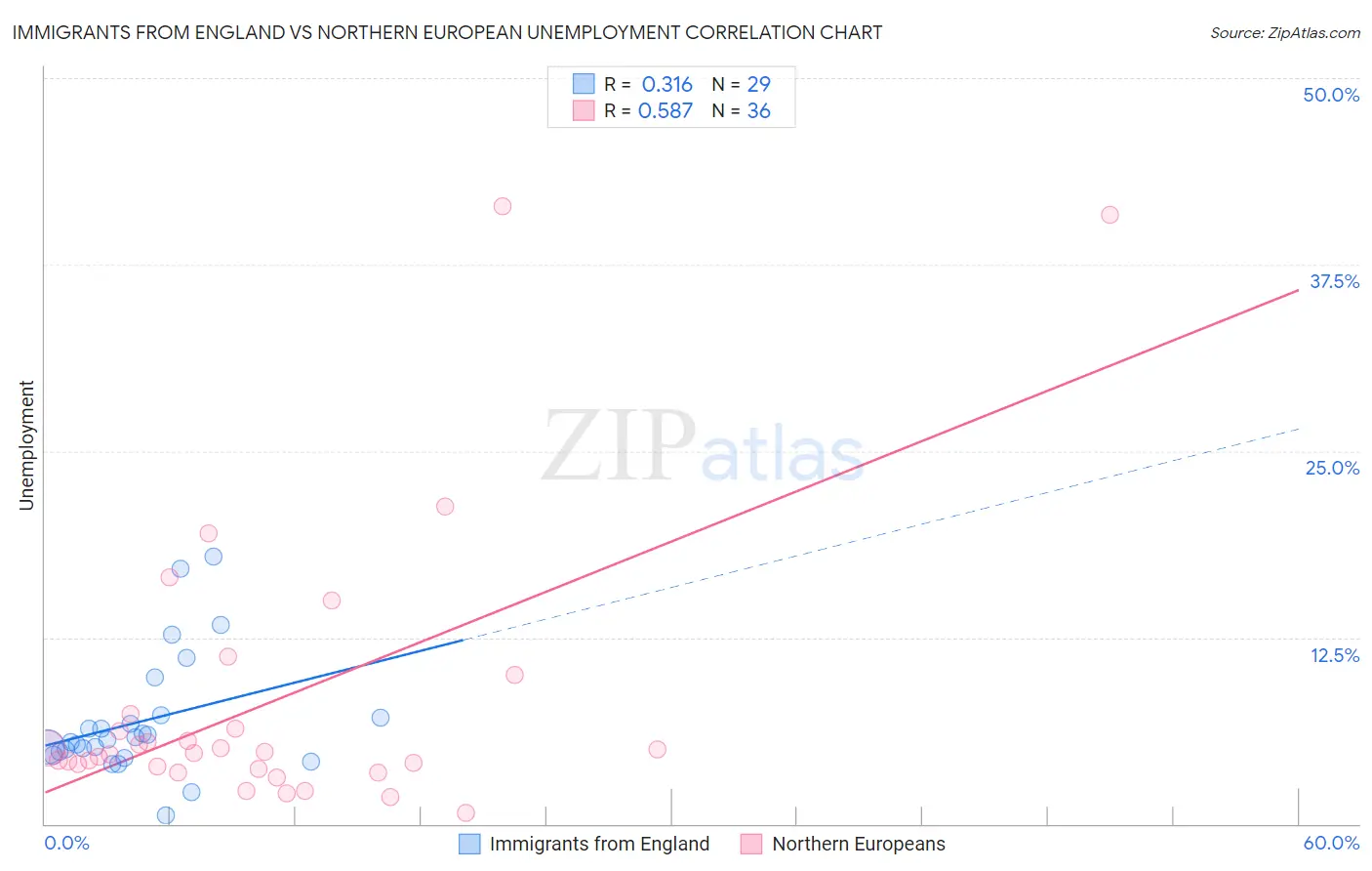 Immigrants from England vs Northern European Unemployment