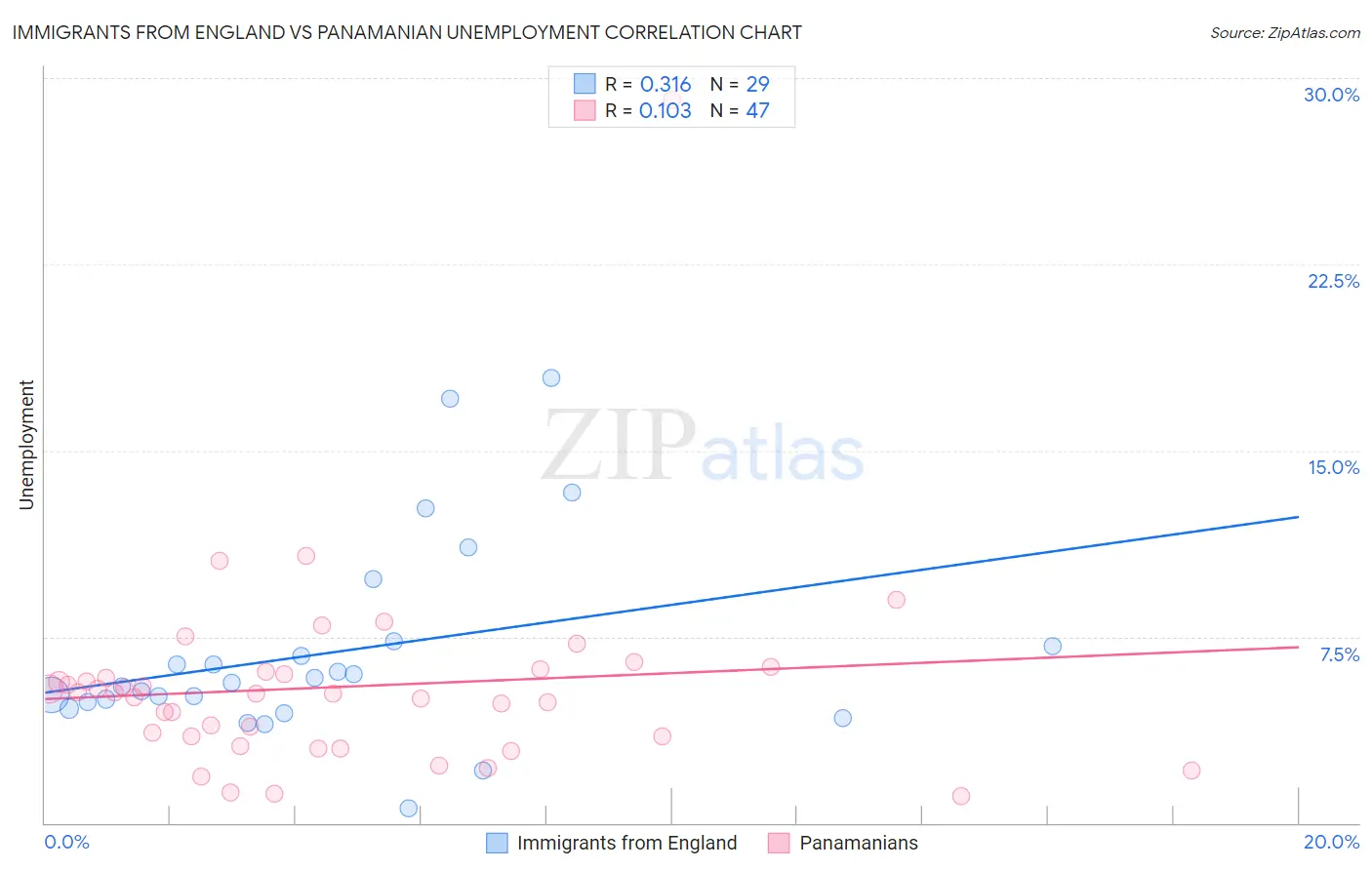 Immigrants from England vs Panamanian Unemployment