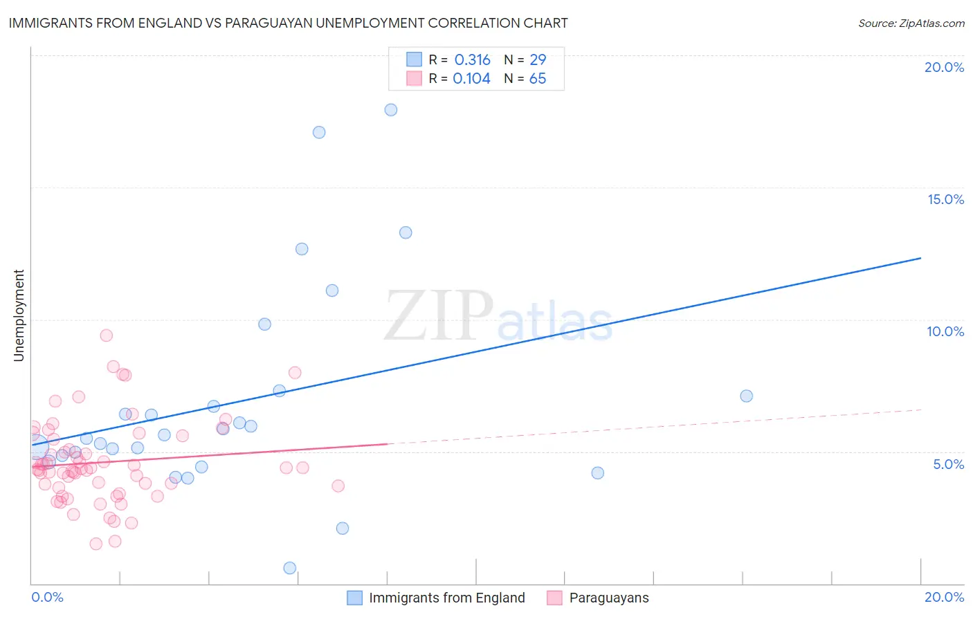 Immigrants from England vs Paraguayan Unemployment