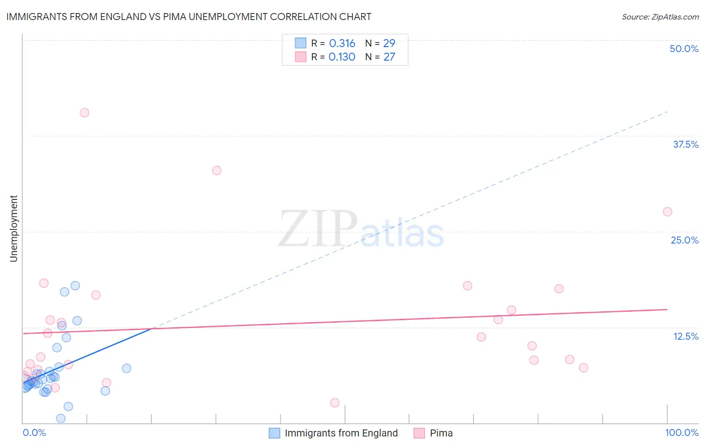 Immigrants from England vs Pima Unemployment