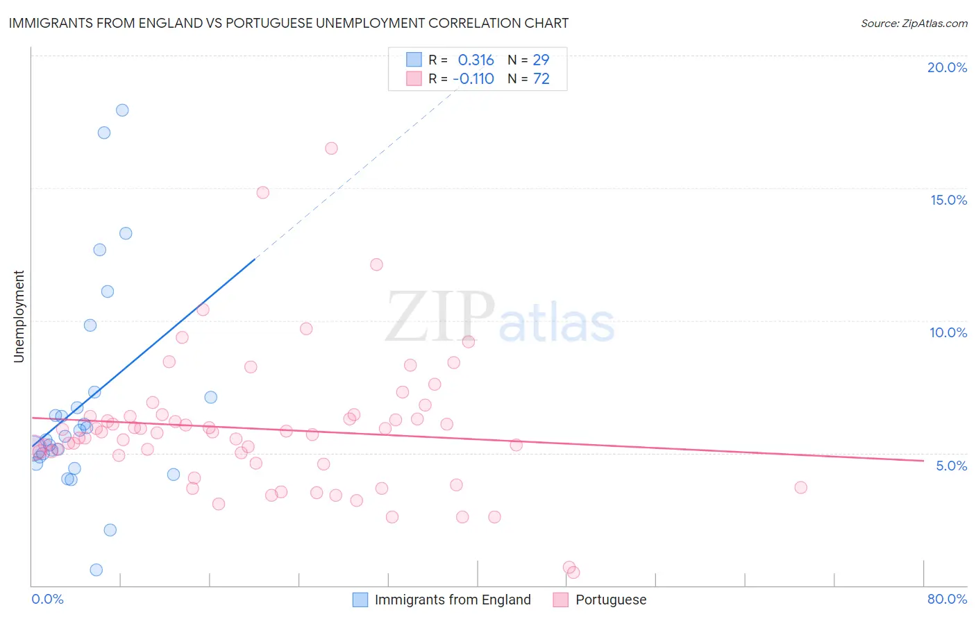 Immigrants from England vs Portuguese Unemployment