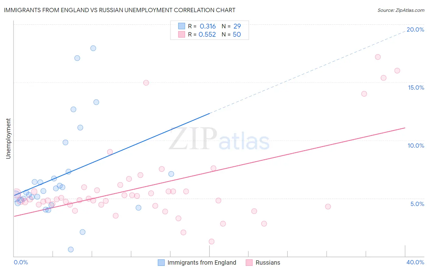 Immigrants from England vs Russian Unemployment