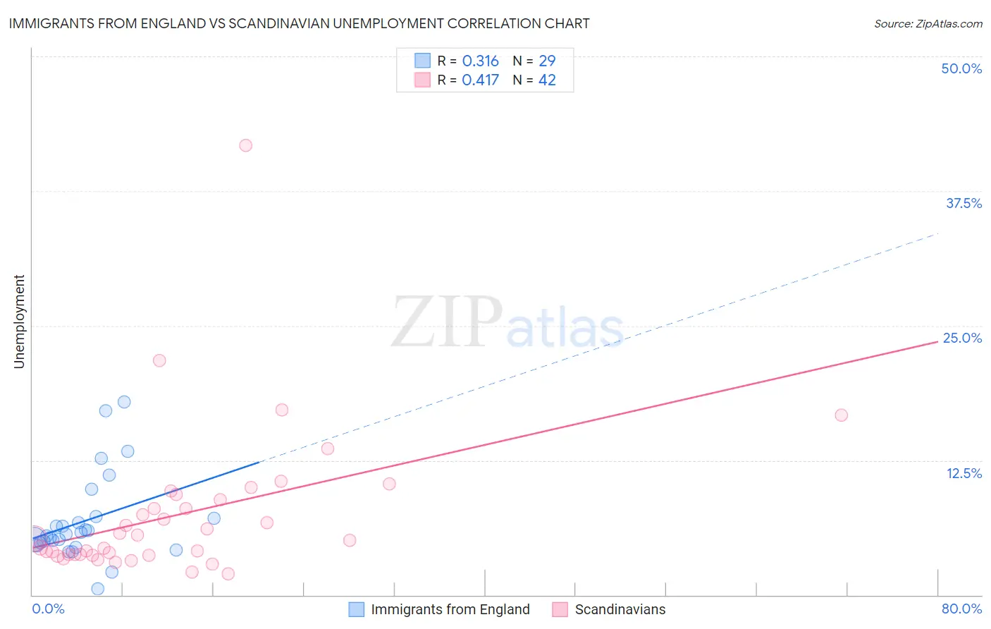 Immigrants from England vs Scandinavian Unemployment