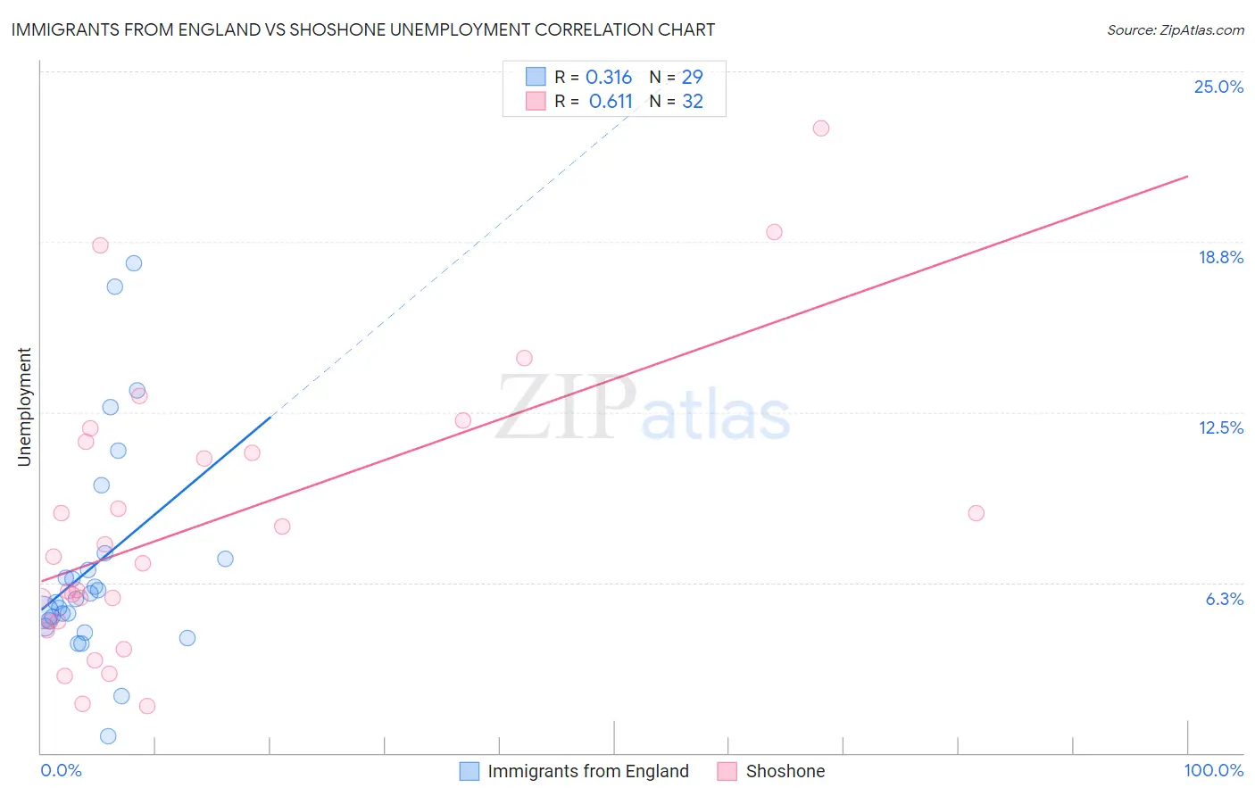 Immigrants from England vs Shoshone Unemployment