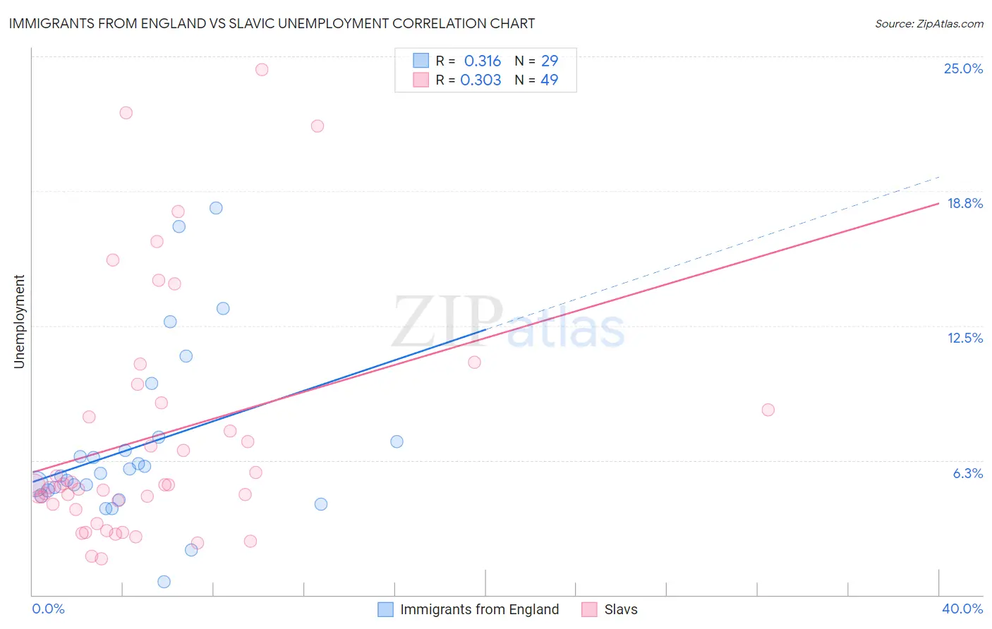 Immigrants from England vs Slavic Unemployment