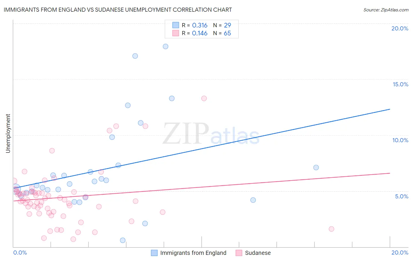 Immigrants from England vs Sudanese Unemployment