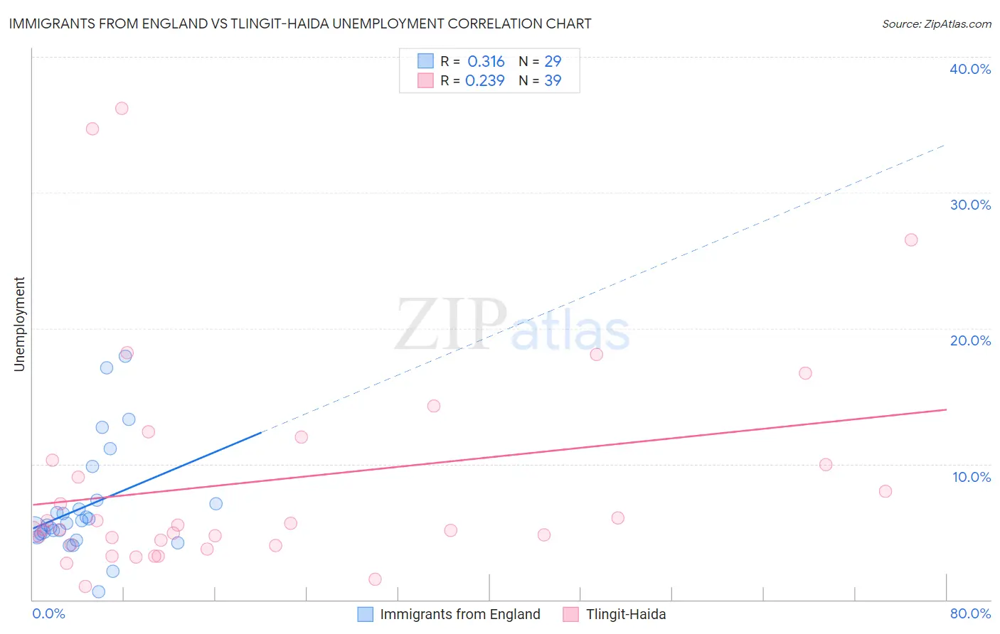 Immigrants from England vs Tlingit-Haida Unemployment