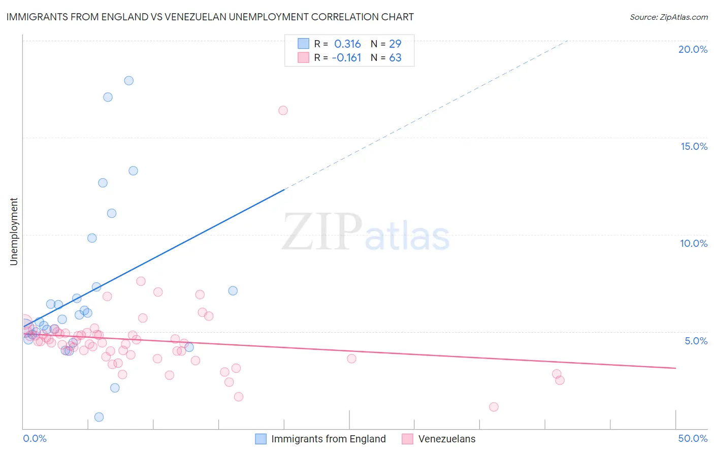 Immigrants from England vs Venezuelan Unemployment