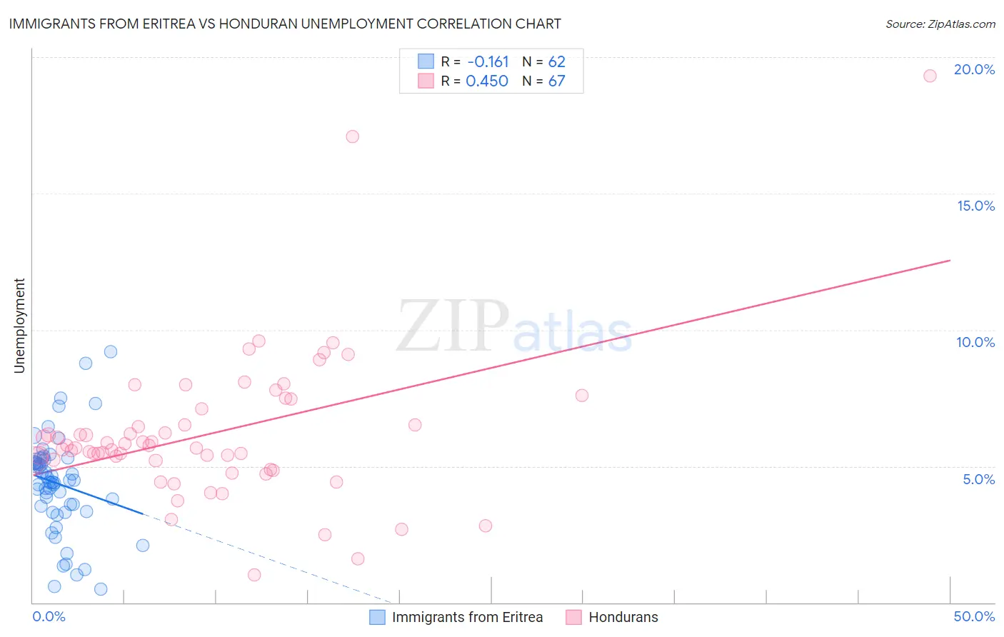 Immigrants from Eritrea vs Honduran Unemployment