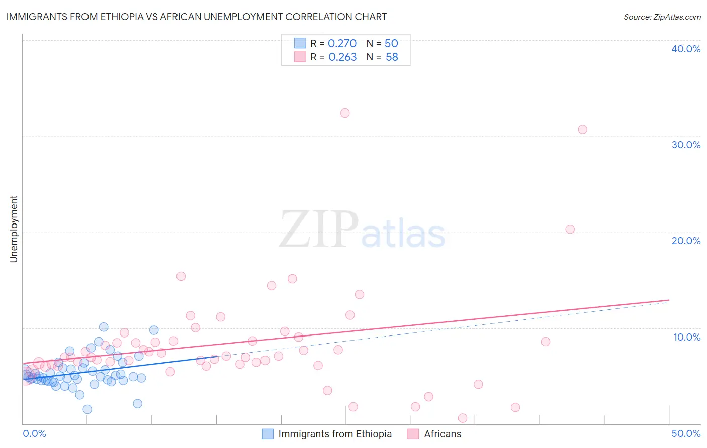 Immigrants from Ethiopia vs African Unemployment