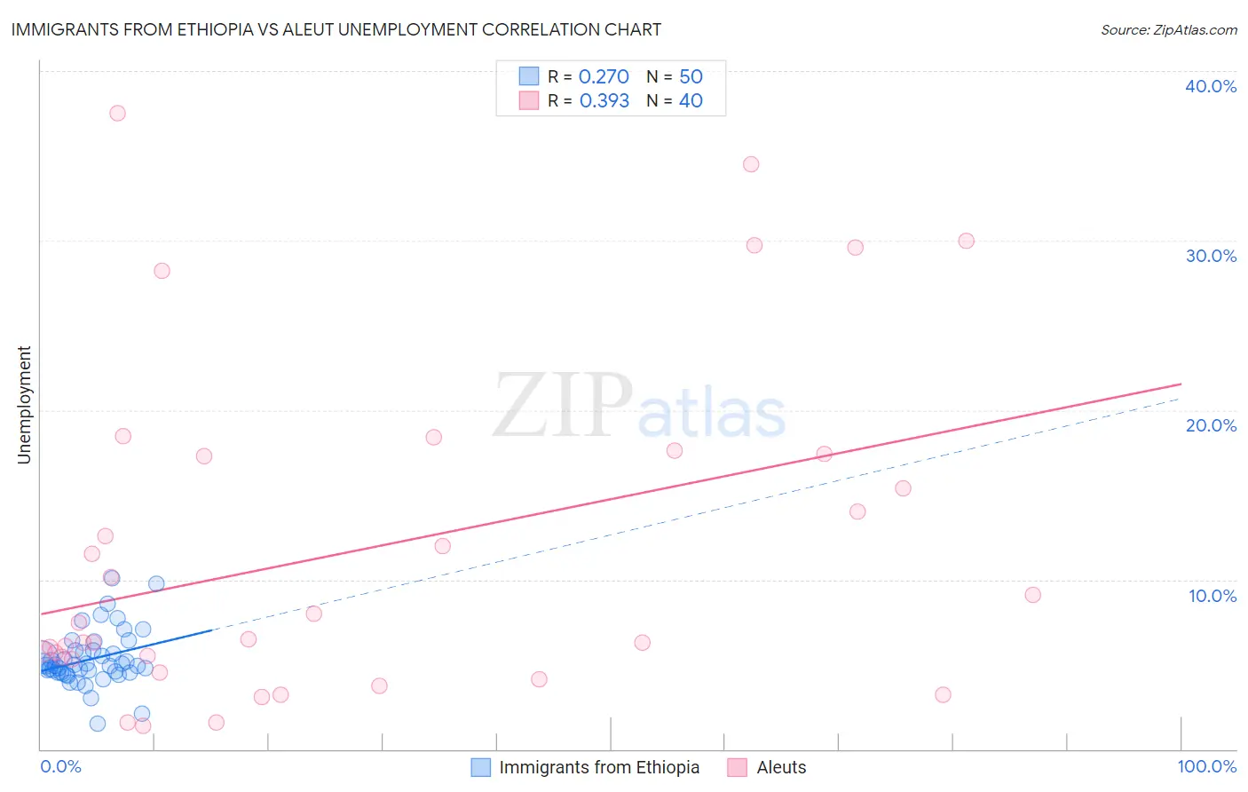 Immigrants from Ethiopia vs Aleut Unemployment