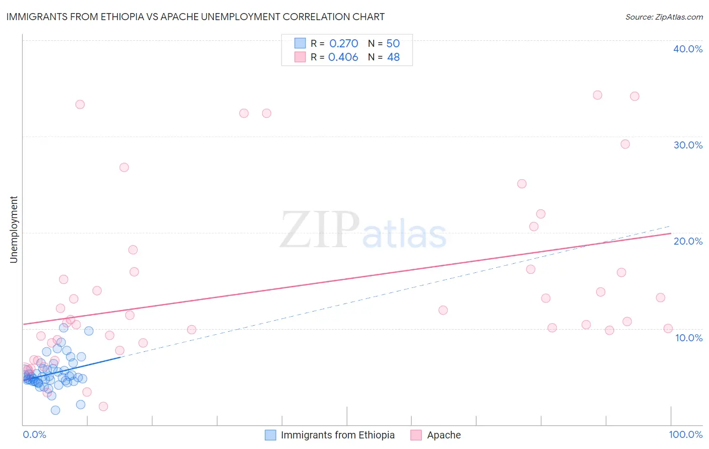 Immigrants from Ethiopia vs Apache Unemployment