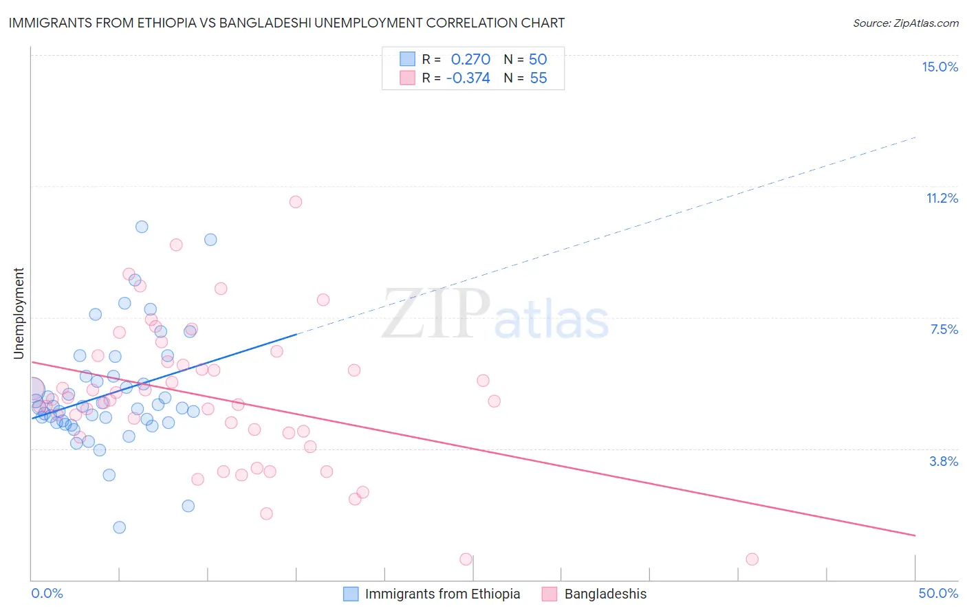 Immigrants from Ethiopia vs Bangladeshi Unemployment