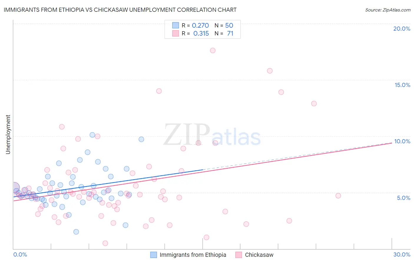 Immigrants from Ethiopia vs Chickasaw Unemployment