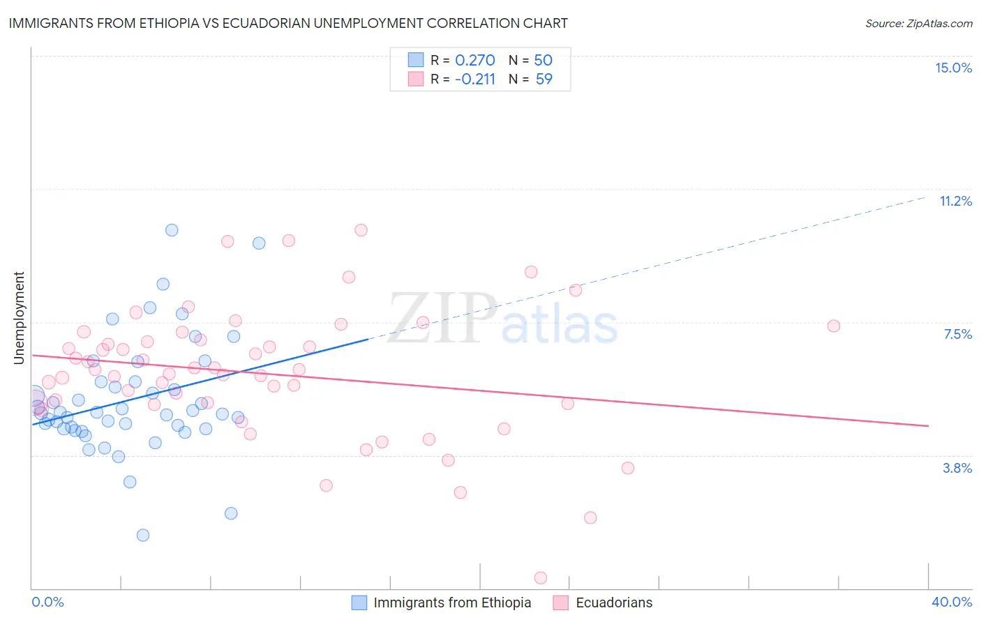 Immigrants from Ethiopia vs Ecuadorian Unemployment