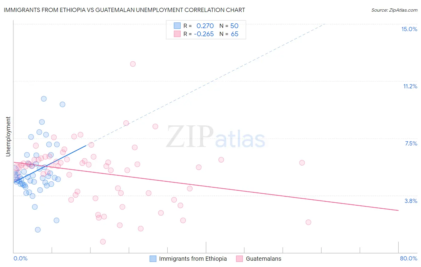 Immigrants from Ethiopia vs Guatemalan Unemployment