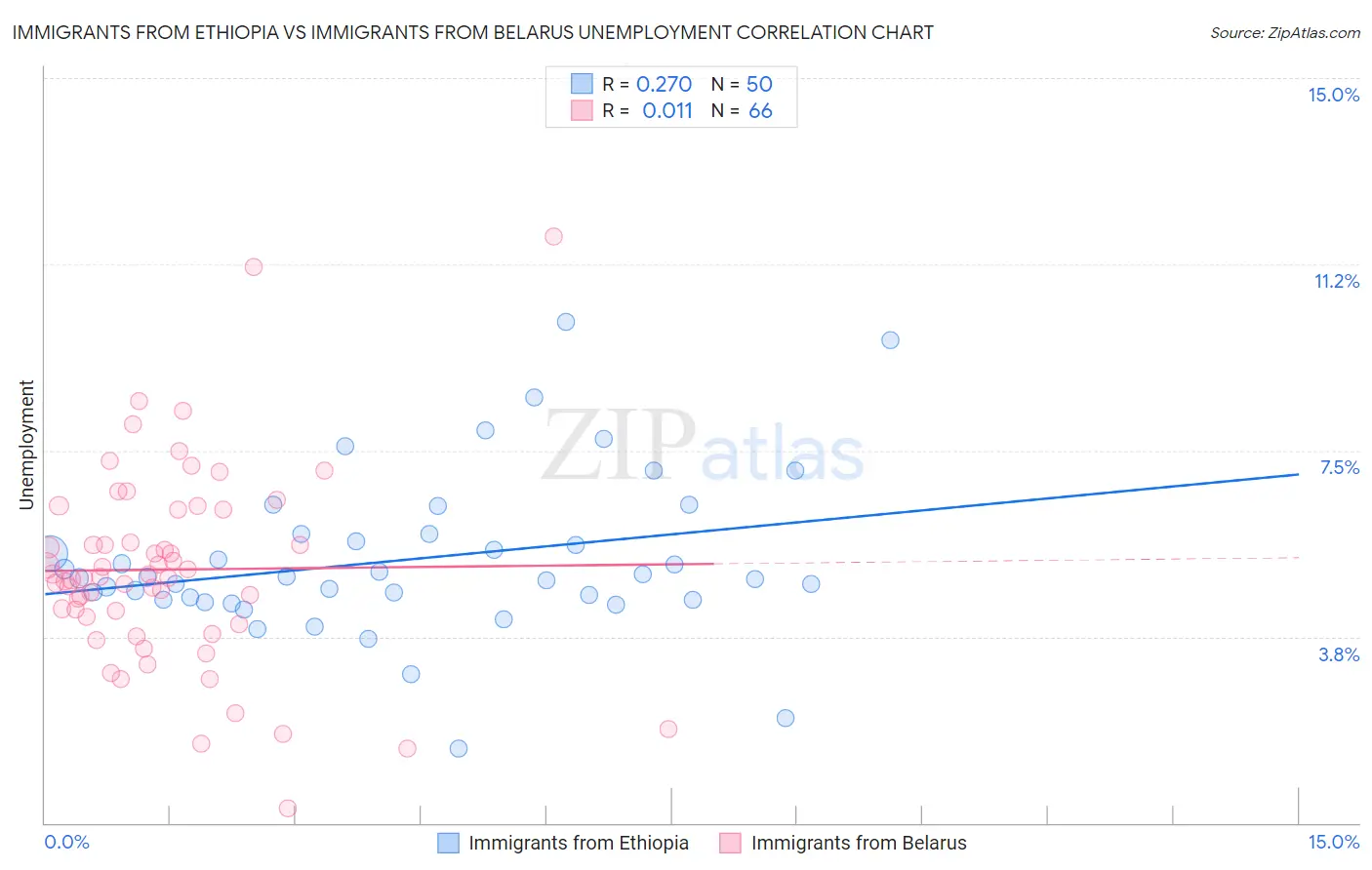 Immigrants from Ethiopia vs Immigrants from Belarus Unemployment