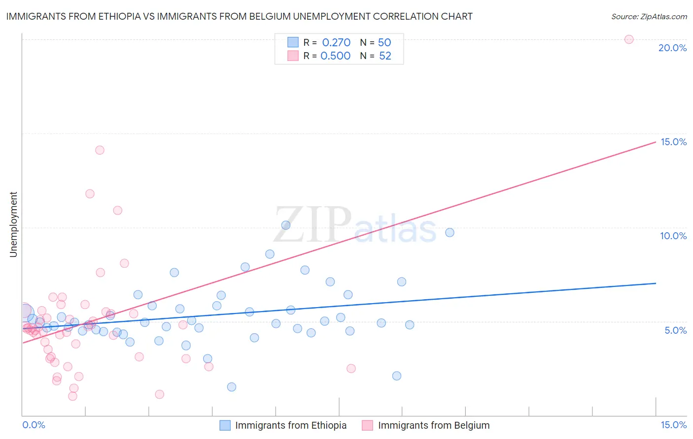 Immigrants from Ethiopia vs Immigrants from Belgium Unemployment