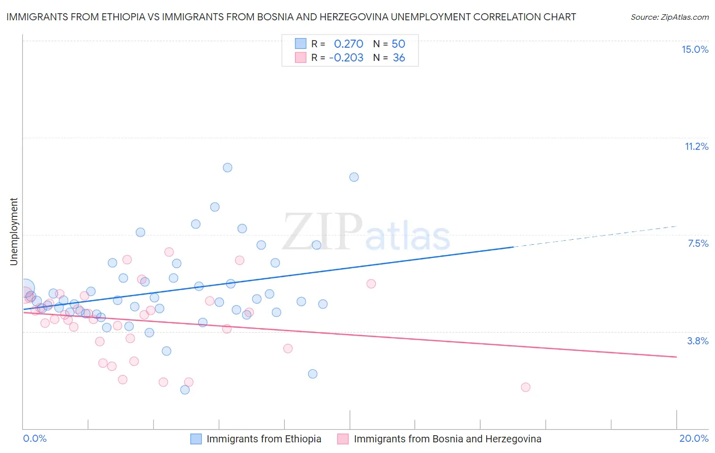 Immigrants from Ethiopia vs Immigrants from Bosnia and Herzegovina Unemployment