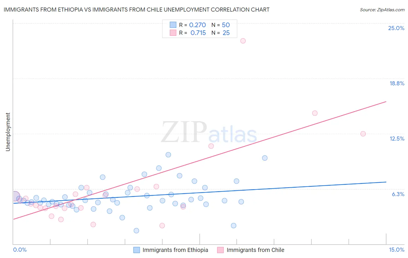 Immigrants from Ethiopia vs Immigrants from Chile Unemployment
