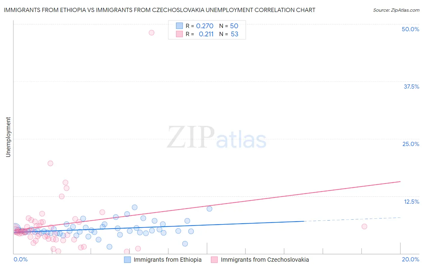 Immigrants from Ethiopia vs Immigrants from Czechoslovakia Unemployment