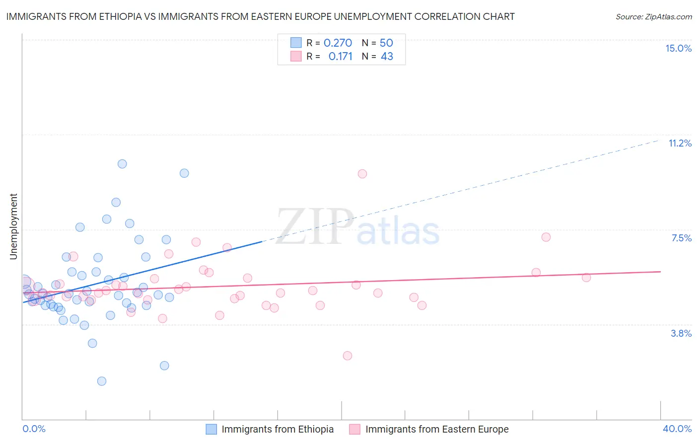 Immigrants from Ethiopia vs Immigrants from Eastern Europe Unemployment