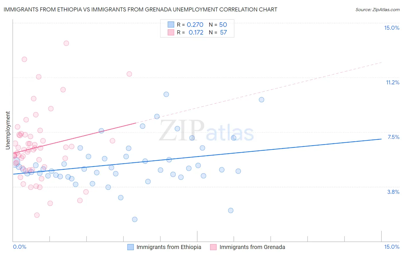 Immigrants from Ethiopia vs Immigrants from Grenada Unemployment