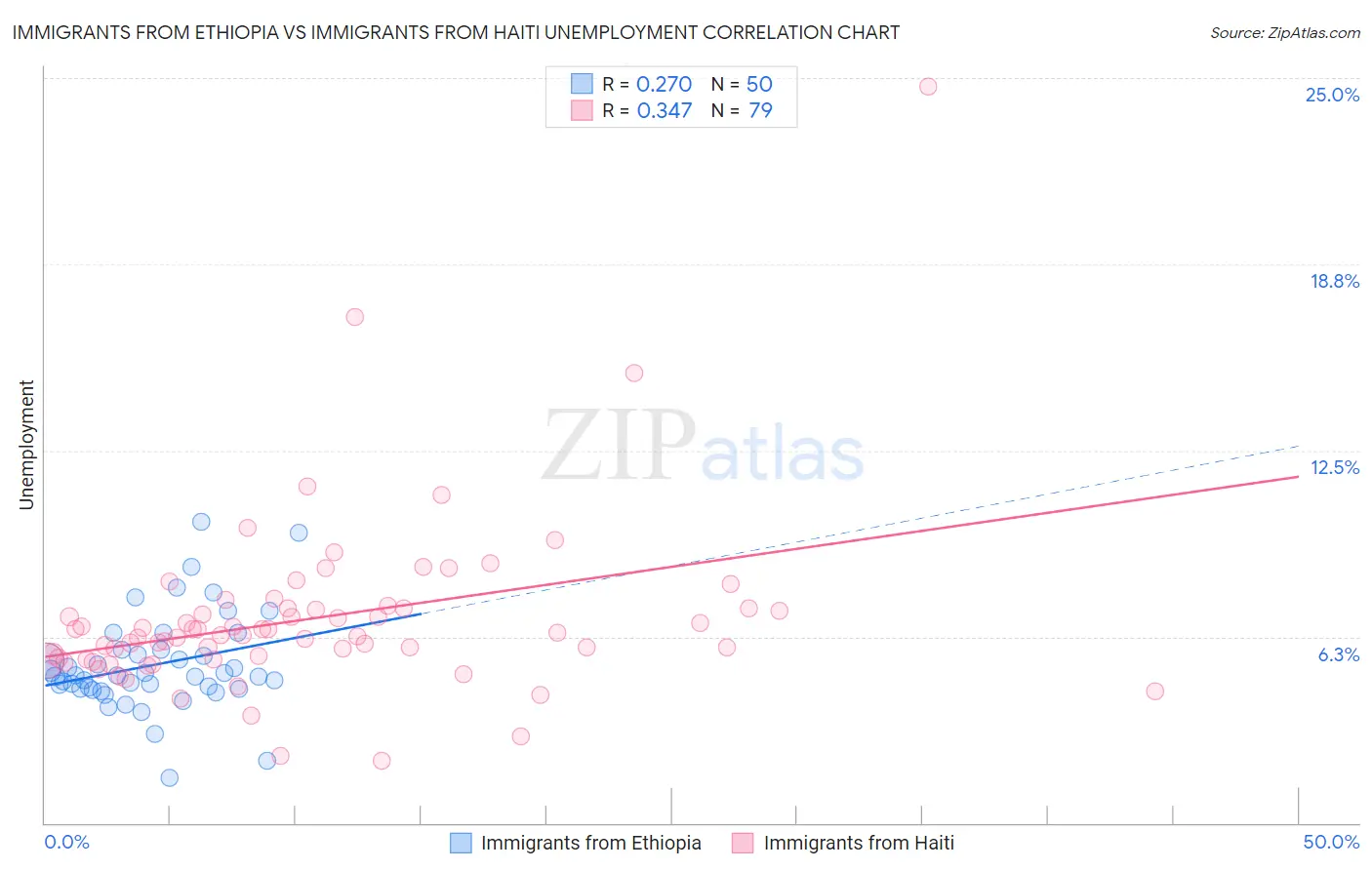 Immigrants from Ethiopia vs Immigrants from Haiti Unemployment