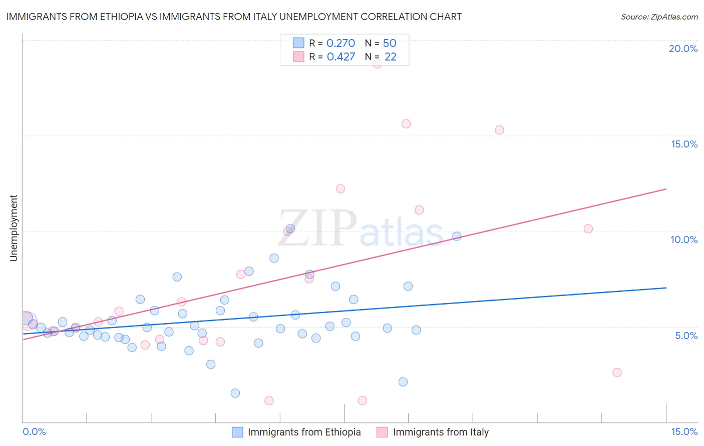 Immigrants from Ethiopia vs Immigrants from Italy Unemployment