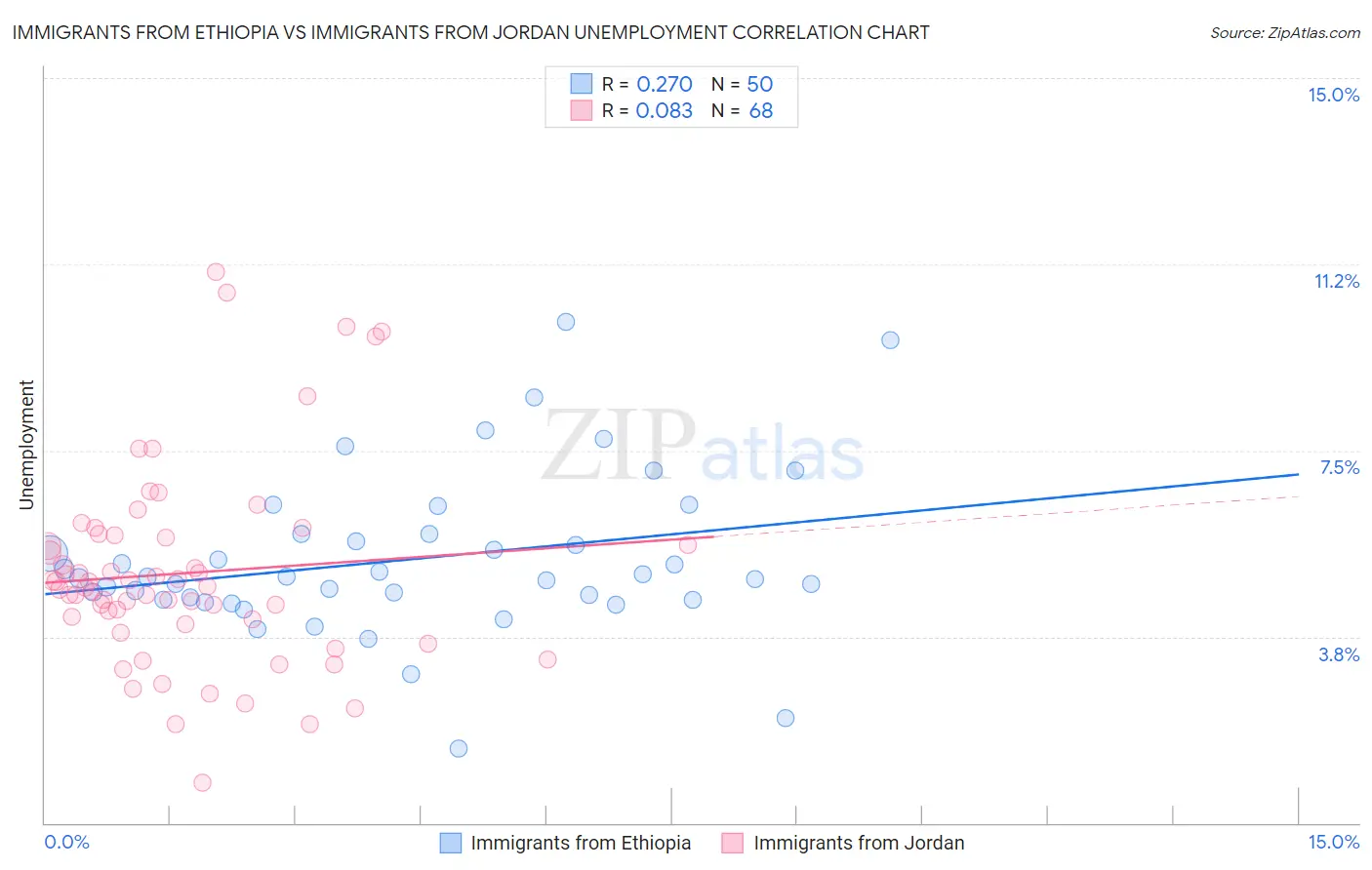 Immigrants from Ethiopia vs Immigrants from Jordan Unemployment