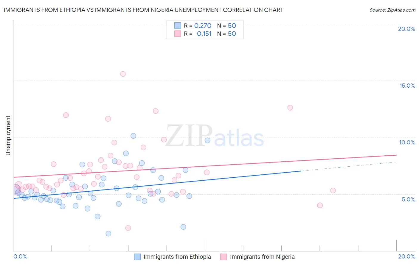 Immigrants from Ethiopia vs Immigrants from Nigeria Unemployment